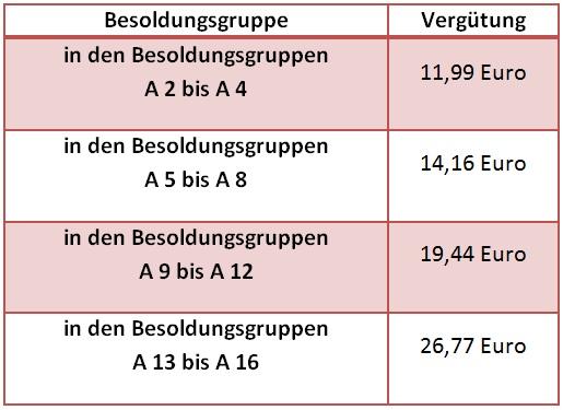 Mehrarbeitsvergütung