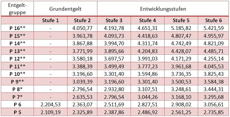 TVöD-P Pflege: Entgeltordnung Für Beschäftigte Im Kommunalen Bereich