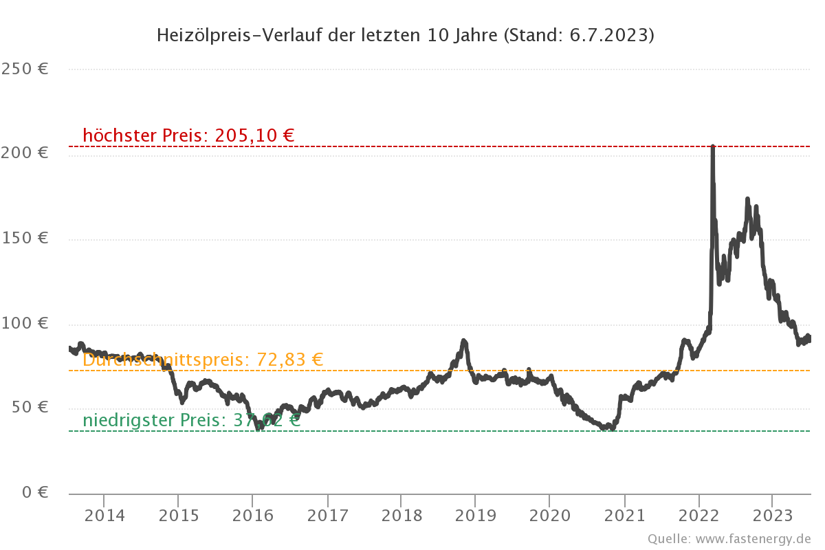 Heizöl Chart 20 Jahre. Heizölpreis Entwicklung in Deutschland