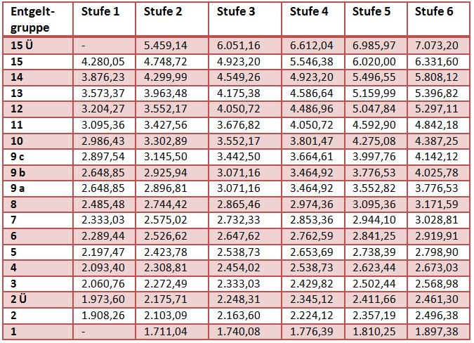 Entgelttabellen Polizei In Bund Und Kommunen