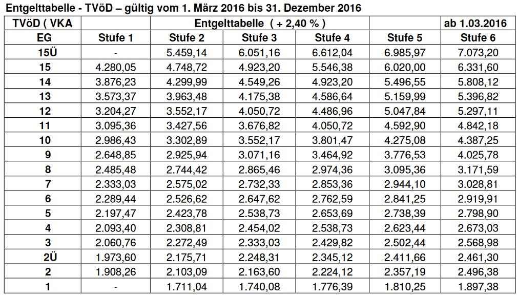 Entgelttabelle TVöD VKA 2017 - 2018