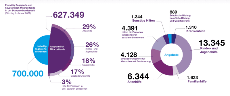 Diakonie in Zahlen