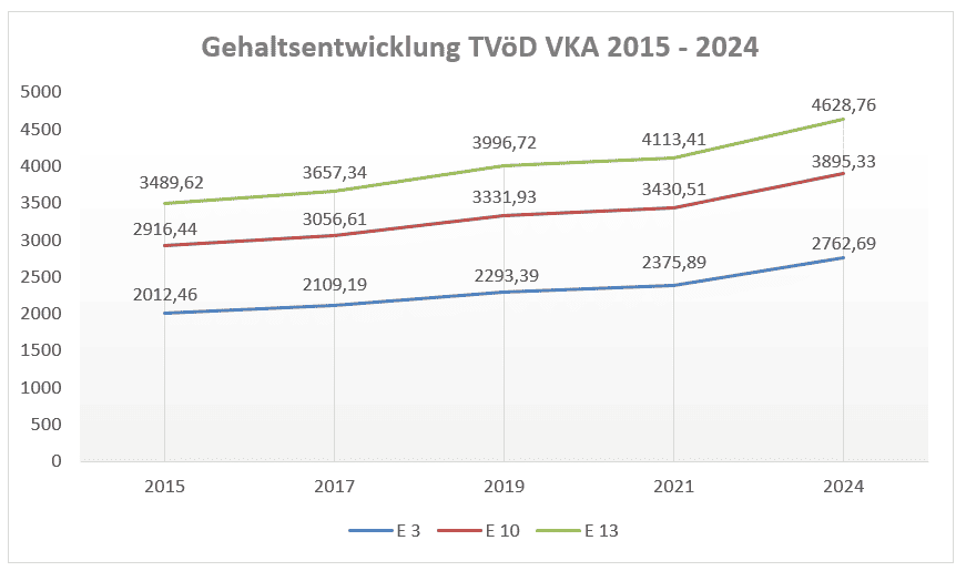 Gehaltsentwicklung Tvoed Vka